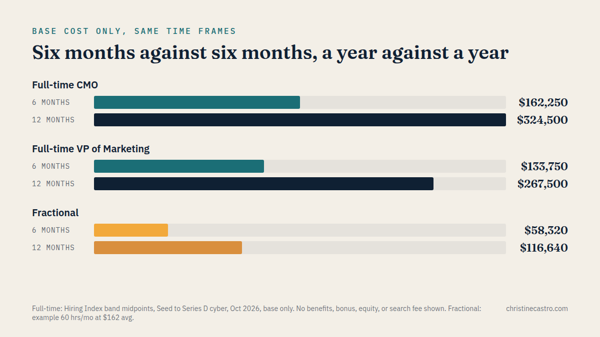 Base cost of a full-time CMO, a full-time VP of Marketing, and a fractional engagement over six and twelve months