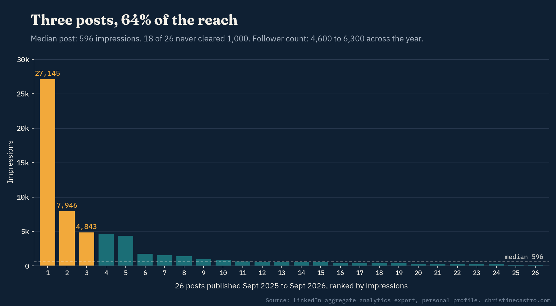 Three posts, 64% of the reach. 26 posts ranked by impressions, median 596.