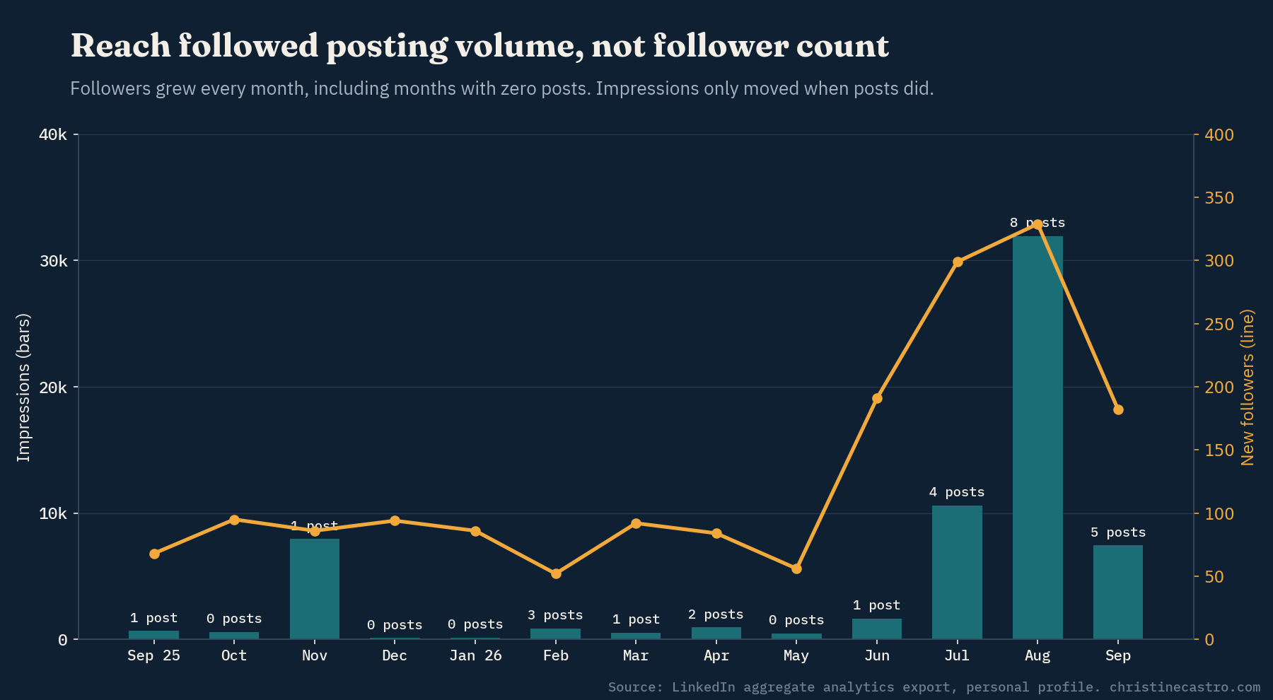 Reach followed posting volume, not follower count. Monthly impressions against posts published and new followers.